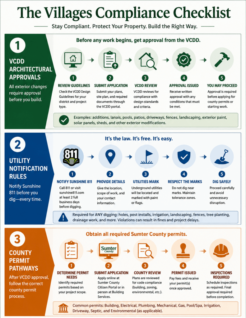 Interlock Kit vs. Transfer Switch: Best Generator Setup Guide 4 An informative compliance infographic titled 'The Villages Compliance Checklist' outlining the steps for architectural approvals, utility notifications via Sunshine 811, and Sumter County permit pathways for property modifications in The Villages, Florida.
